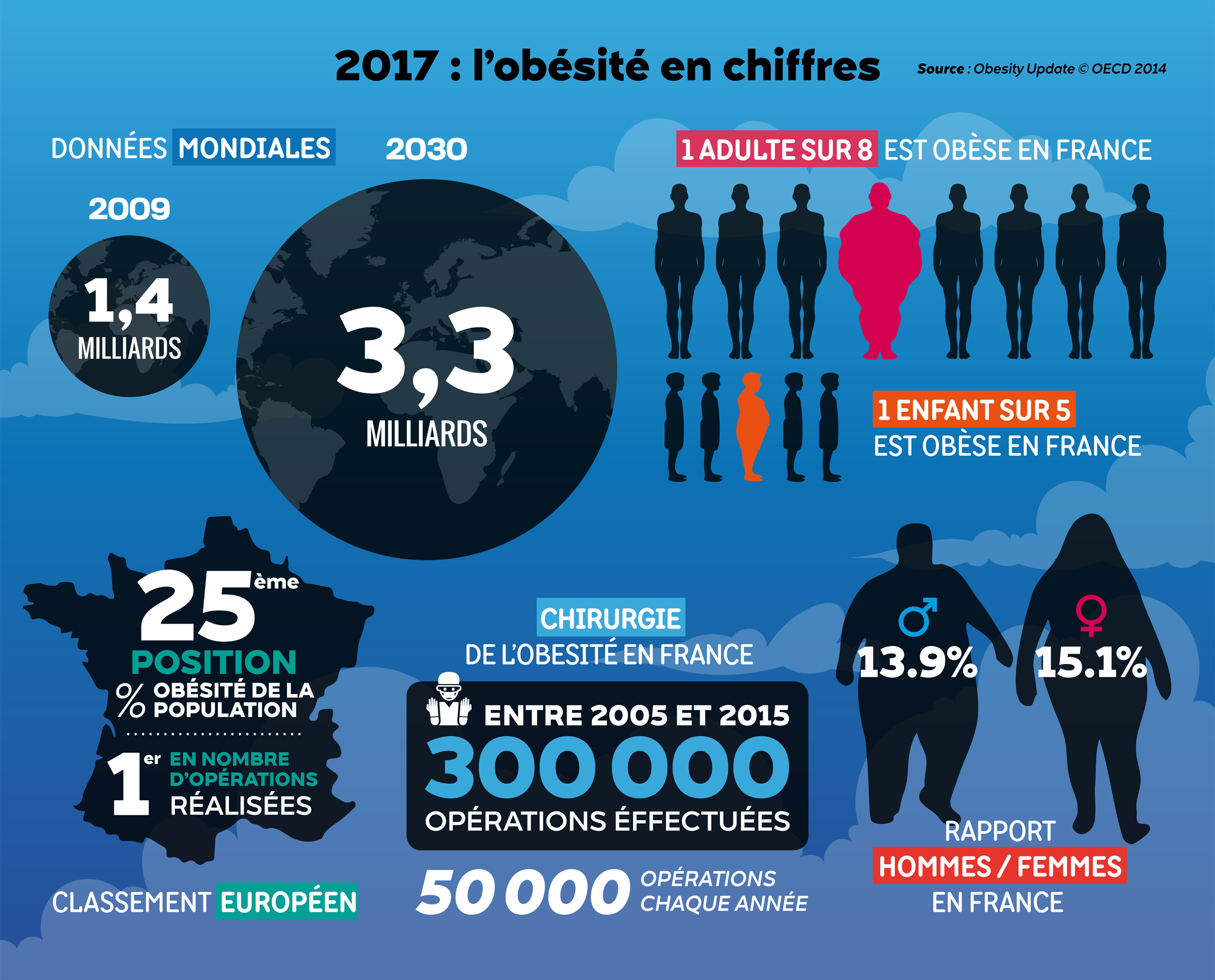 Les chiffres de l'obésité 2017 _ infographie JEO